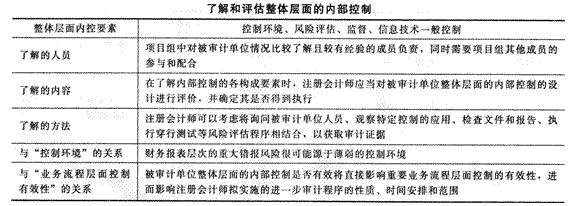 2014年注册会计师考试《审计》第七章讲义及习题